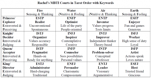 Rachel's MBTI Courts in Tarot Order with Keywords.PNG