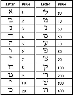 hebrew letters as numbers.gif